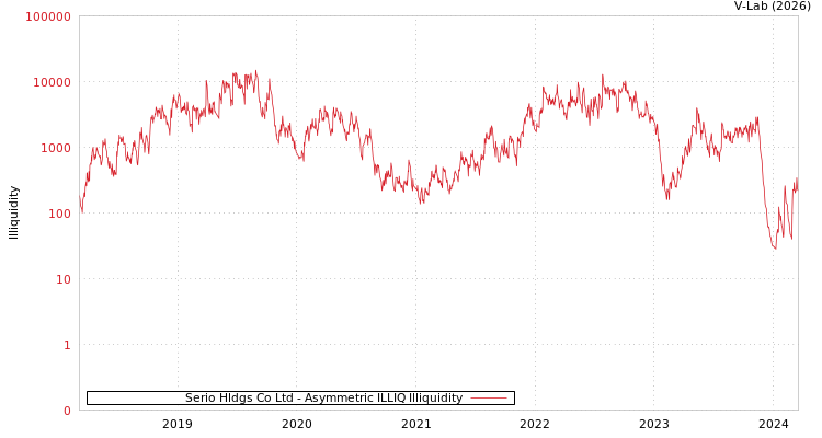 graph of Serio Hldgs Co Ltd ILLIQ-AMEM
