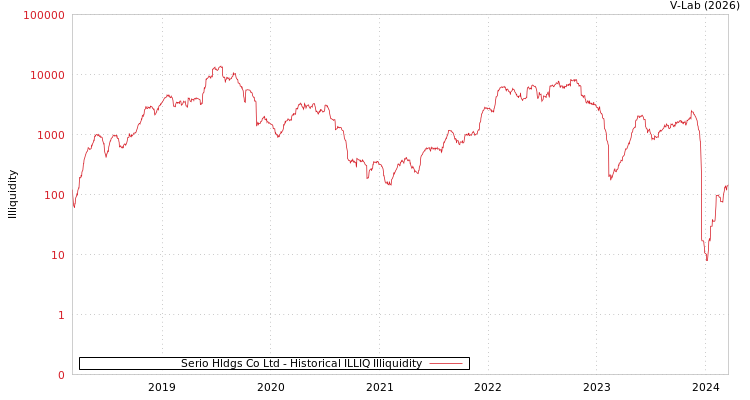 graph of Serio Hldgs Co Ltd ILLIQ-HIST
