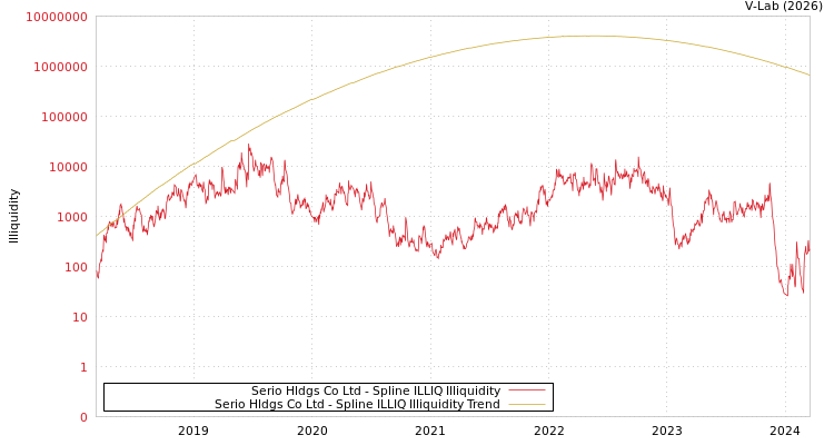 graph of Serio Hldgs Co Ltd ILLIQ-SMEM