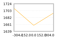 Impact of return on liquidity tomorrow