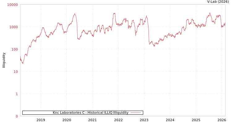 graph of Knc Laboratories C ILLIQ-HIST