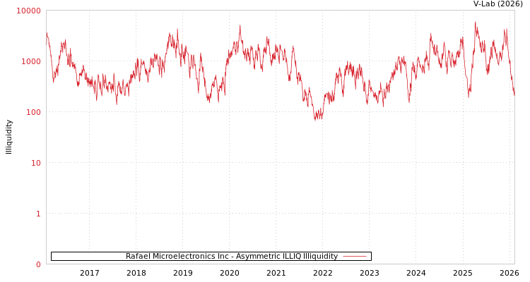 graph of Rafael Microelectronics Inc ILLIQ-AMEM
