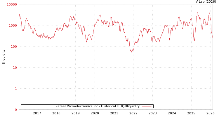 graph of Rafael Microelectronics Inc ILLIQ-HIST