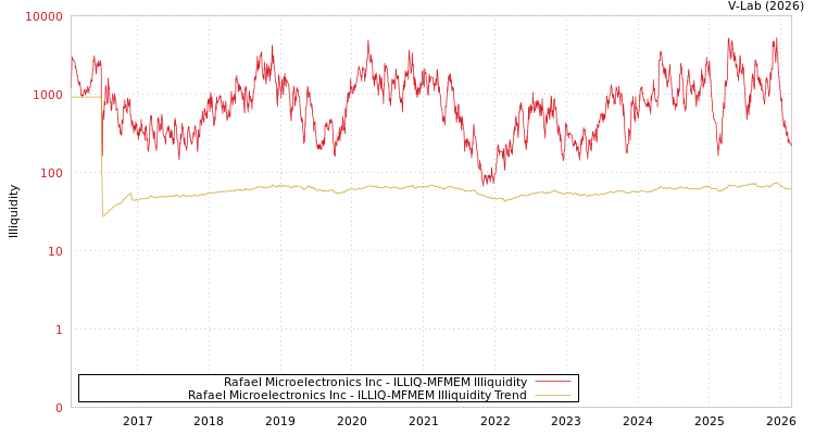 graph of Rafael Microelectronics Inc ILLIQ-MFMEM