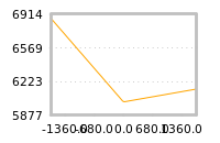 Impact of return on liquidity tomorrow