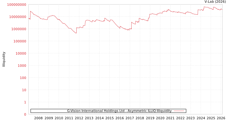 graph of G-Vision International Holdings Ltd ILLIQ-AMEM