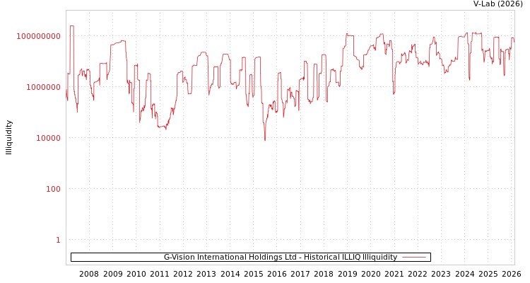 graph of G-Vision International Holdings Ltd ILLIQ-HIST