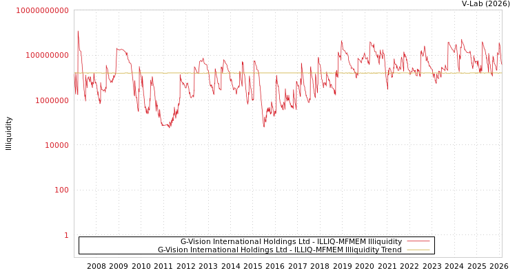 graph of G-Vision International Holdings Ltd ILLIQ-MFMEM