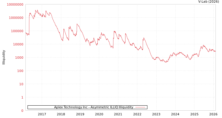 graph of Aplex Technology Inc ILLIQ-AMEM