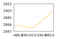 Impact of return on liquidity tomorrow