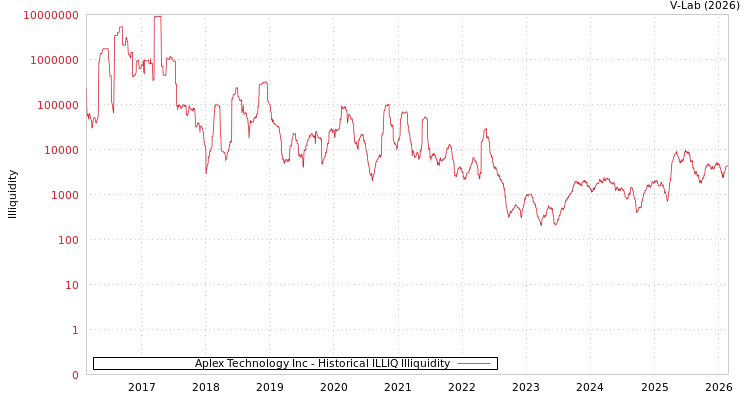 graph of Aplex Technology Inc ILLIQ-HIST