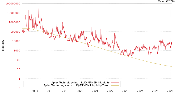 graph of Aplex Technology Inc ILLIQ-MFMEM
