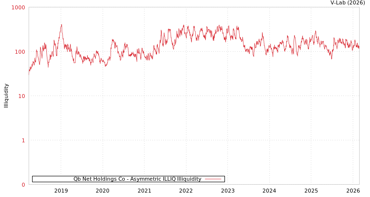 graph of Qb Net Holdings Co ILLIQ-AMEM