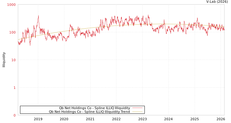graph of Qb Net Holdings Co ILLIQ-SMEM