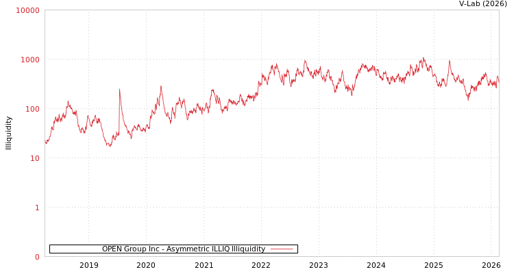 graph of OPEN Group Inc ILLIQ-AMEM