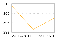 Impact of return on liquidity tomorrow
