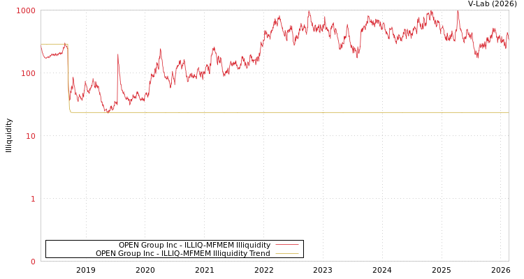 graph of OPEN Group Inc ILLIQ-MFMEM