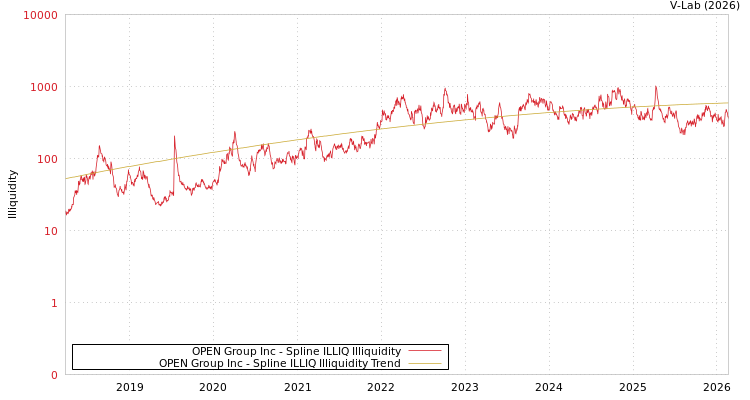 graph of OPEN Group Inc ILLIQ-SMEM