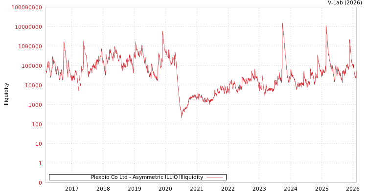 graph of Plexbio Co Ltd ILLIQ-AMEM
