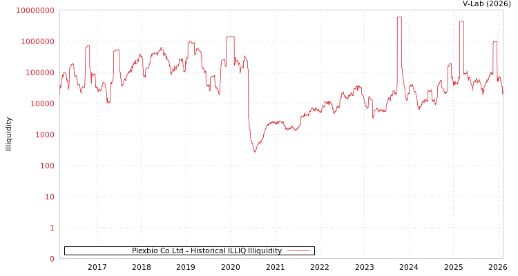 graph of Plexbio Co Ltd ILLIQ-HIST