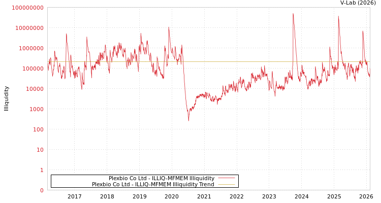 graph of Plexbio Co Ltd ILLIQ-MFMEM