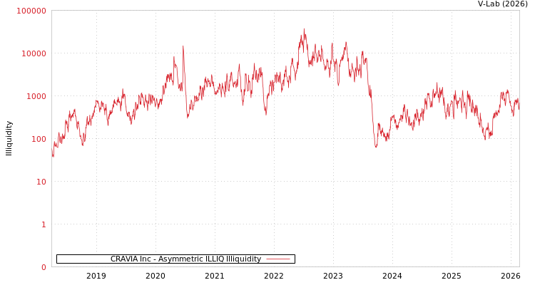 graph of CRAVIA Inc ILLIQ-AMEM