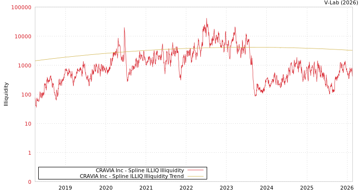 graph of CRAVIA Inc ILLIQ-SMEM