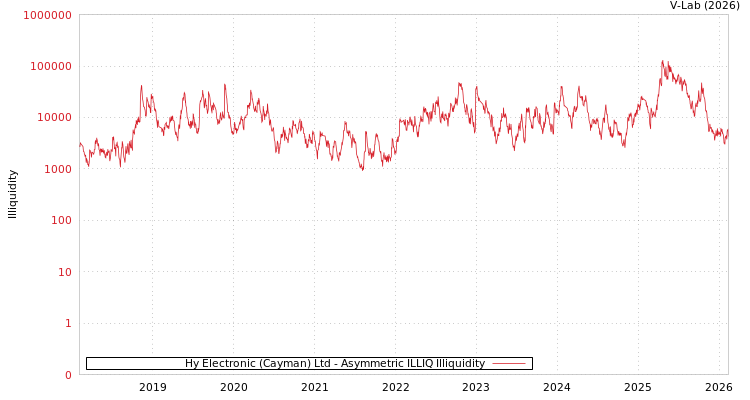 graph of Hy Electronic (Cayman) Ltd ILLIQ-AMEM