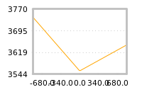 Impact of return on liquidity tomorrow