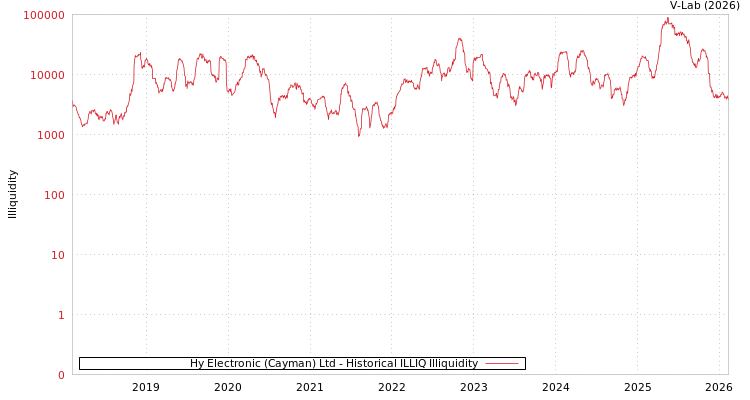 graph of Hy Electronic (Cayman) Ltd ILLIQ-HIST