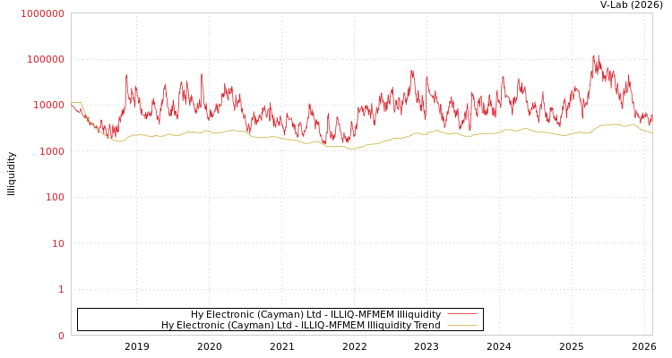 graph of Hy Electronic (Cayman) Ltd ILLIQ-MFMEM