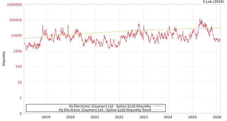 graph of Hy Electronic (Cayman) Ltd ILLIQ-SMEM