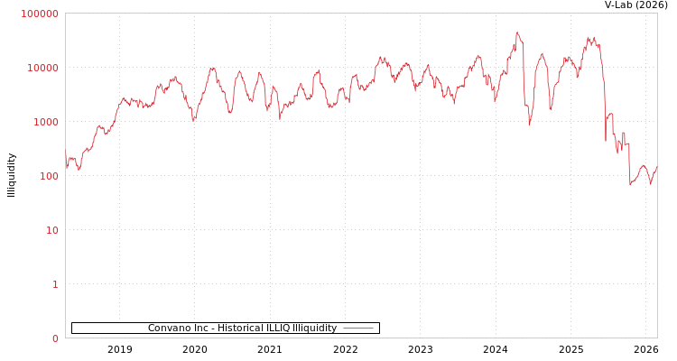 graph of Convano Inc ILLIQ-HIST