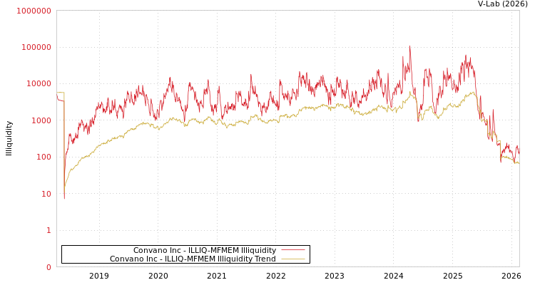 graph of Convano Inc ILLIQ-MFMEM