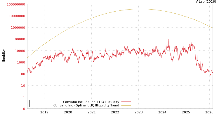 graph of Convano Inc ILLIQ-SMEM
