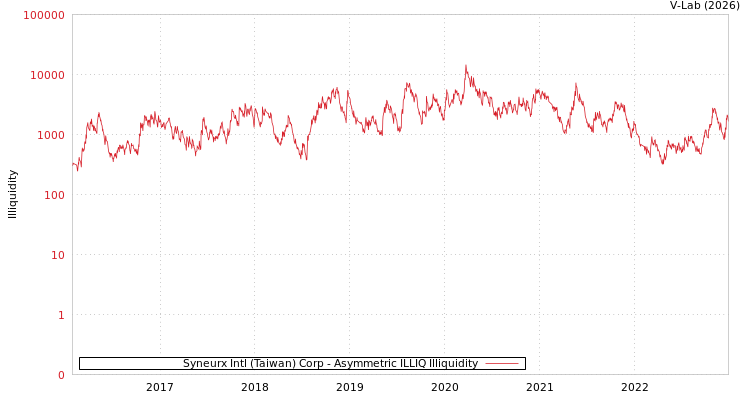 graph of Syneurx Intl (Taiwan) Corp ILLIQ-AMEM