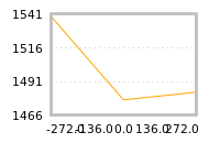 Impact of return on liquidity tomorrow