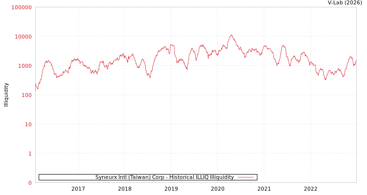 graph of Syneurx Intl (Taiwan) Corp ILLIQ-HIST