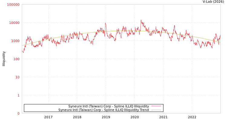 graph of Syneurx Intl (Taiwan) Corp ILLIQ-SMEM