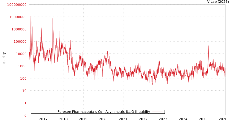 graph of Foresee Pharmaceutals Co ILLIQ-AMEM