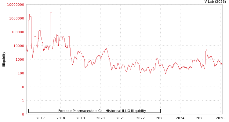 graph of Foresee Pharmaceutals Co ILLIQ-HIST