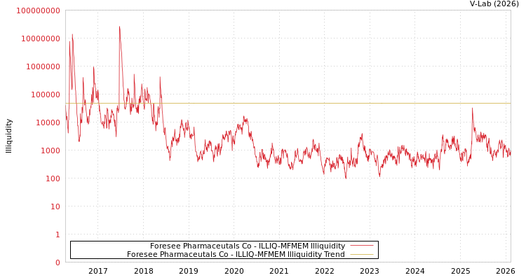 graph of Foresee Pharmaceutals Co ILLIQ-MFMEM