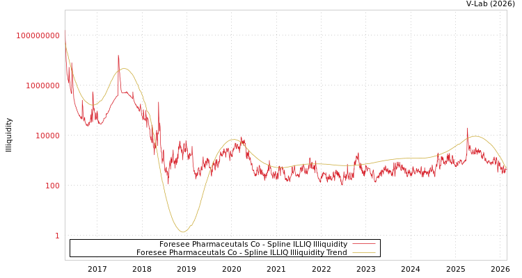 graph of Foresee Pharmaceutals Co ILLIQ-SMEM
