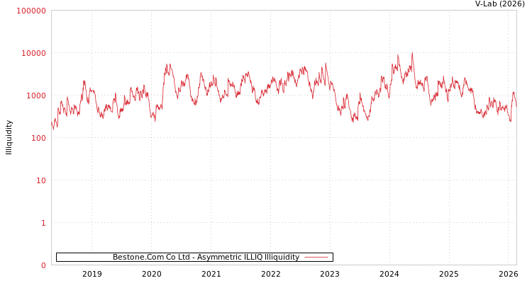 graph of Bestone.Com Co Ltd ILLIQ-AMEM