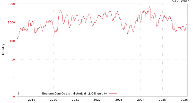 graph of Bestone.Com Co Ltd ILLIQ-HIST