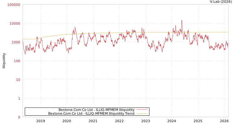 graph of Bestone.Com Co Ltd ILLIQ-MFMEM