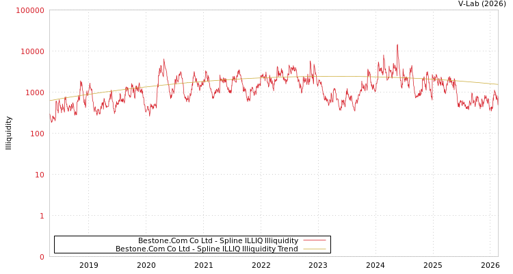 graph of Bestone.Com Co Ltd ILLIQ-SMEM