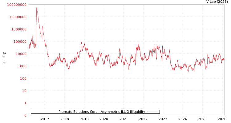 graph of Promate Solutions Corp ILLIQ-AMEM