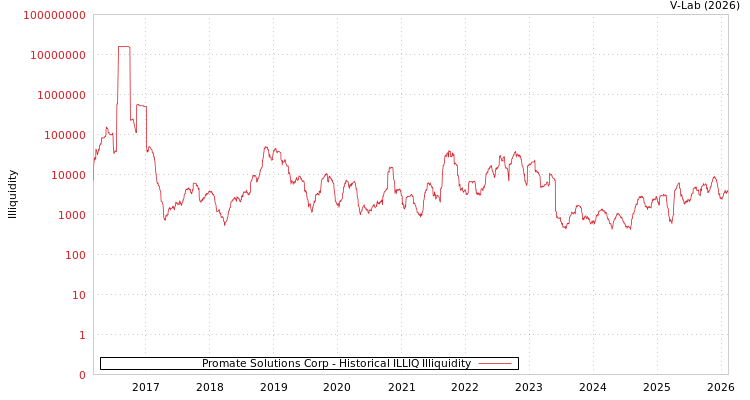 graph of Promate Solutions Corp ILLIQ-HIST