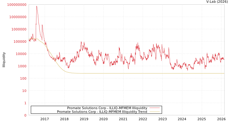 graph of Promate Solutions Corp ILLIQ-MFMEM